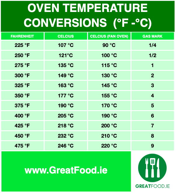 Oven temperature conversion chart for Fahrenheit to celsius with gas mark included.