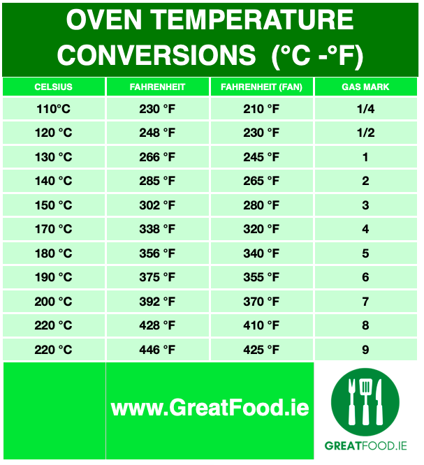 Oven temperature conversion chart for Fahrenheit to celsius with gas mark included.